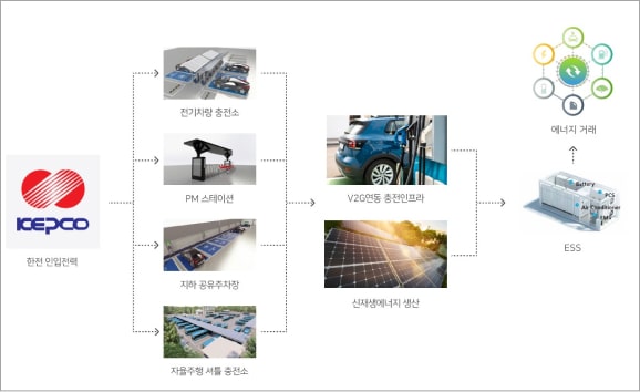 establishment of sejong-smart-city convergence harging energy system