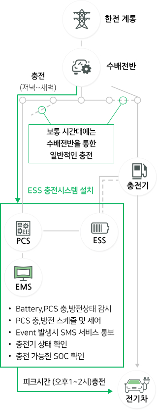ESS System